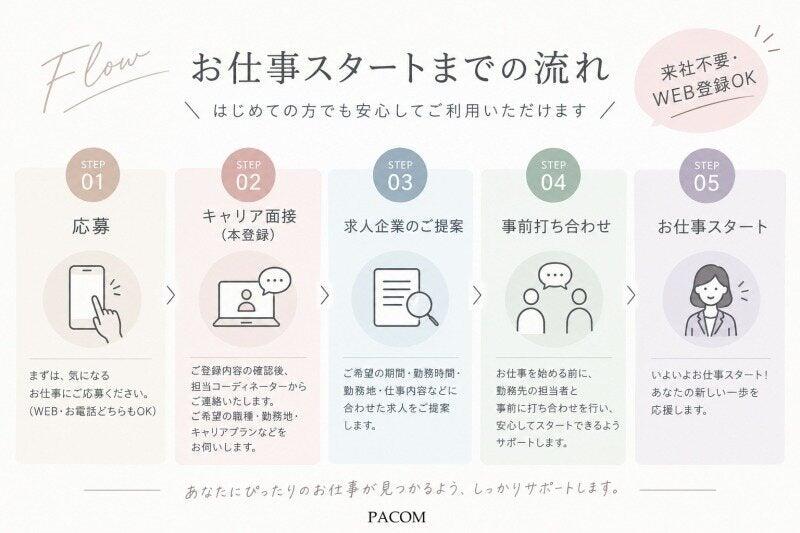 株式会社パコム 大阪本社の仕事画像3