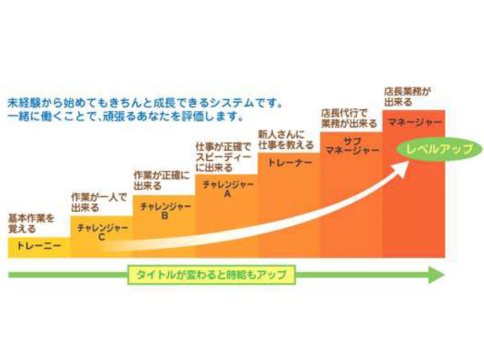 昇給制度有り！のイメージ画像